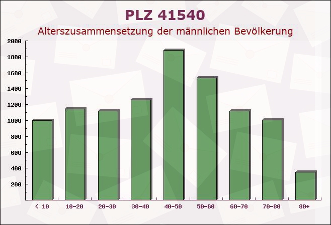 Postleitzahl 41540 Dormagen, Nordrhein-Westfalen - Männliche Bevölkerung