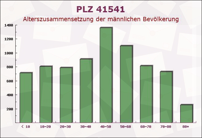 Postleitzahl 41541 Dormagen, Nordrhein-Westfalen - Männliche Bevölkerung