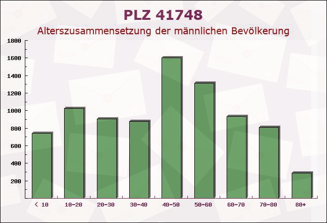 Postleitzahl 41748 Viersen, Nordrhein-Westfalen - Männliche Bevölkerung