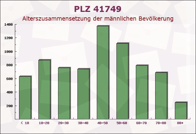 Postleitzahl 41749 Viersen, Nordrhein-Westfalen - Männliche Bevölkerung