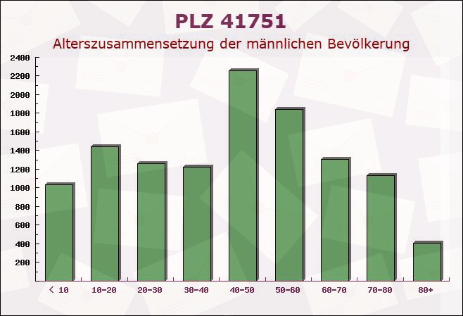 Postleitzahl 41751 Viersen, Nordrhein-Westfalen - Männliche Bevölkerung