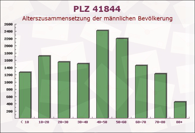 Postleitzahl 41844 Wegberg, Nordrhein-Westfalen - Männliche Bevölkerung