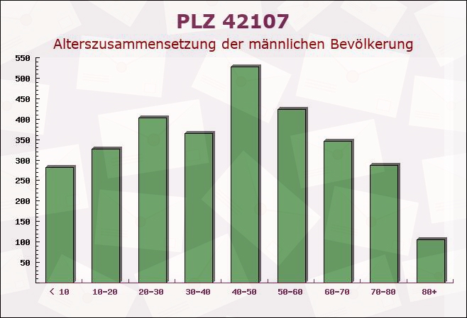 Postleitzahl 42107 Wuppertal, Nordrhein-Westfalen - Männliche Bevölkerung