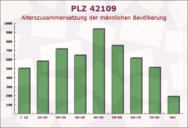 Postleitzahl 42109 Wuppertal, Nordrhein-Westfalen - Männliche Bevölkerung