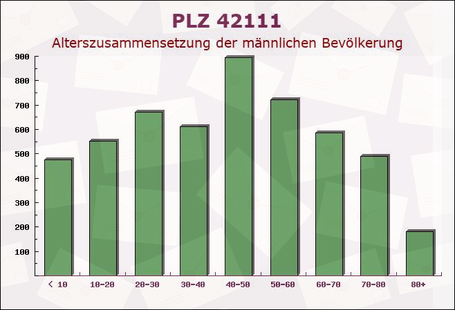 Postleitzahl 42111 Wuppertal, Nordrhein-Westfalen - Männliche Bevölkerung