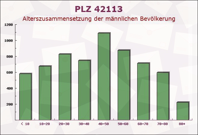 Postleitzahl 42113 Wuppertal, Nordrhein-Westfalen - Männliche Bevölkerung