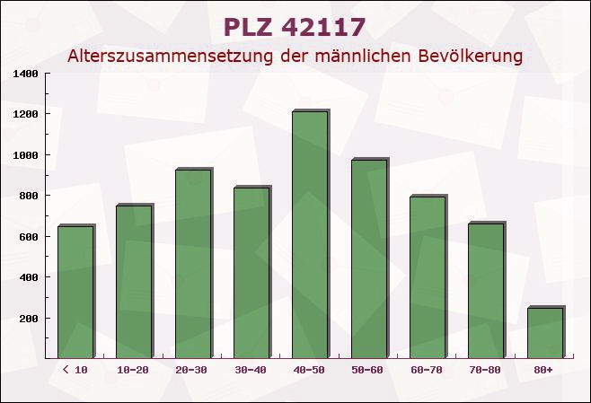 Postleitzahl 42117 Wuppertal, Nordrhein-Westfalen - Männliche Bevölkerung