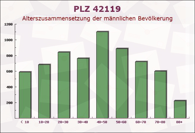 Postleitzahl 42119 Wuppertal, Nordrhein-Westfalen - Männliche Bevölkerung