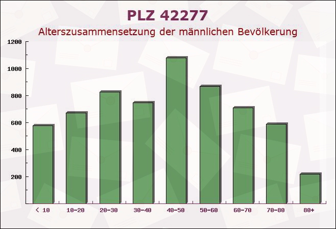 Postleitzahl 42277 Wuppertal, Nordrhein-Westfalen - Männliche Bevölkerung