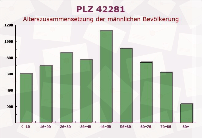 Postleitzahl 42281 Wuppertal, Nordrhein-Westfalen - Männliche Bevölkerung