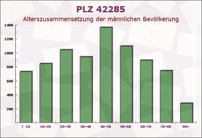 Postleitzahl 42285 Wuppertal, Nordrhein-Westfalen - Männliche Bevölkerung