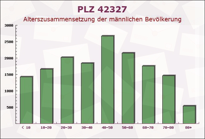 Postleitzahl 42327 Wuppertal, Nordrhein-Westfalen - Männliche Bevölkerung