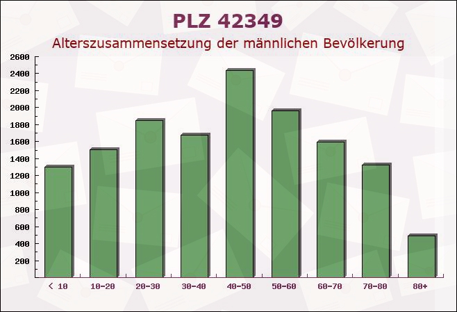 Postleitzahl 42349 Wuppertal, Nordrhein-Westfalen - Männliche Bevölkerung