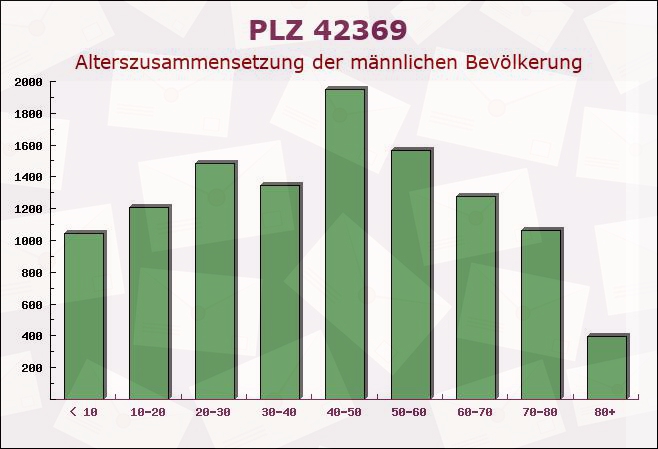 Postleitzahl 42369 Wuppertal, Nordrhein-Westfalen - Männliche Bevölkerung