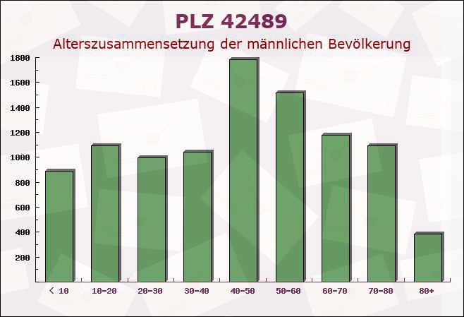 Postleitzahl 42489 Wülfrath, Nordrhein-Westfalen - Männliche Bevölkerung