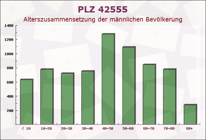 Postleitzahl 42555 Velbert, Nordrhein-Westfalen - Männliche Bevölkerung