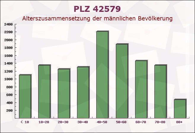 Postleitzahl 42579 Heiligenhaus, Nordrhein-Westfalen - Männliche Bevölkerung