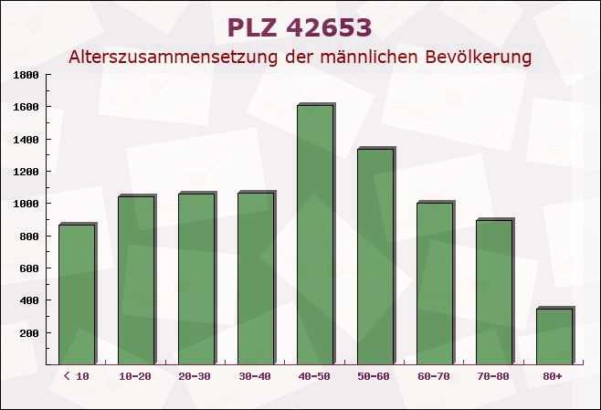 Postleitzahl 42653 Solingen, Nordrhein-Westfalen - Männliche Bevölkerung