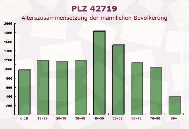 Postleitzahl 42719 Solingen, Nordrhein-Westfalen - Männliche Bevölkerung