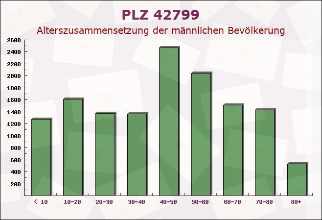 Postleitzahl 42799 Leichlingen, Nordrhein-Westfalen - Männliche Bevölkerung