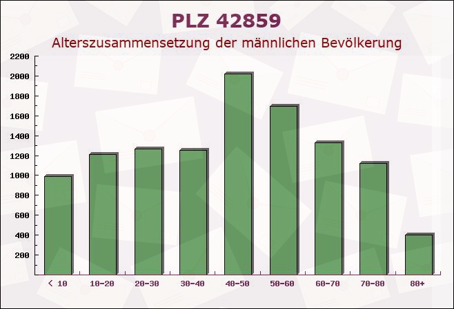 Postleitzahl 42859 Remscheid, Nordrhein-Westfalen - Männliche Bevölkerung