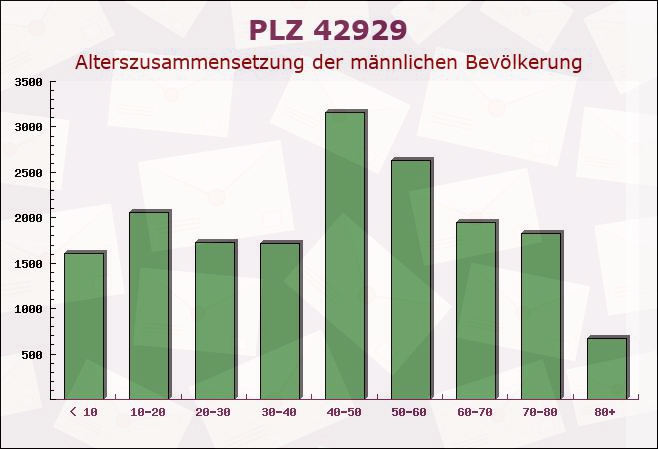 Postleitzahl 42929 Wermelskirchen, Nordrhein-Westfalen - Männliche Bevölkerung