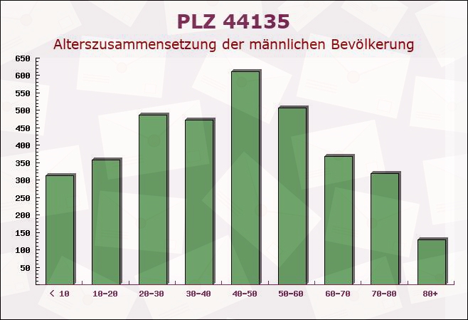 Postleitzahl 44135 Dortmund, Nordrhein-Westfalen - Männliche Bevölkerung