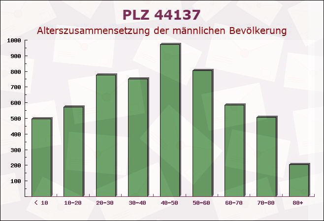 Postleitzahl 44137 Dortmund, Nordrhein-Westfalen - Männliche Bevölkerung