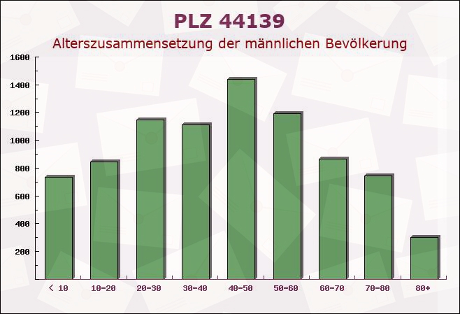 Postleitzahl 44139 Dortmund, Nordrhein-Westfalen - Männliche Bevölkerung