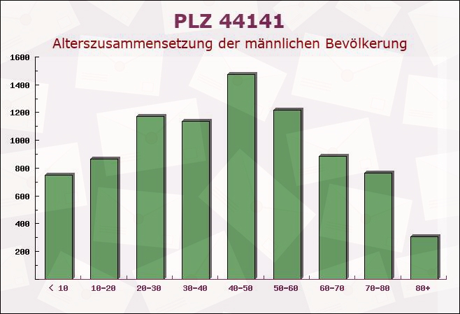 Postleitzahl 44141 Dortmund, Nordrhein-Westfalen - Männliche Bevölkerung