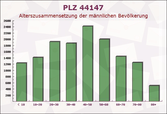Postleitzahl 44147 Dortmund, Nordrhein-Westfalen - Männliche Bevölkerung