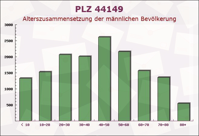 Postleitzahl 44149 Dortmund, Nordrhein-Westfalen - Männliche Bevölkerung