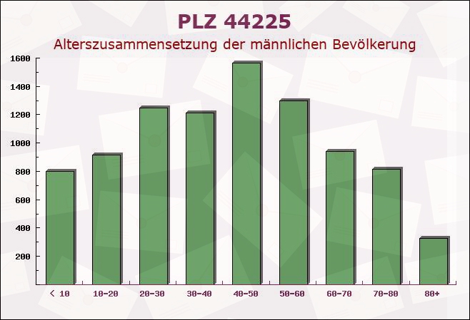 Postleitzahl 44225 Dortmund, Nordrhein-Westfalen - Männliche Bevölkerung