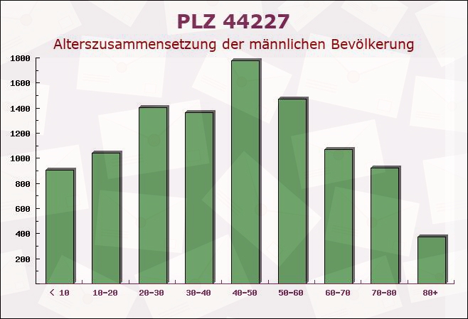 Postleitzahl 44227 Dortmund, Nordrhein-Westfalen - Männliche Bevölkerung