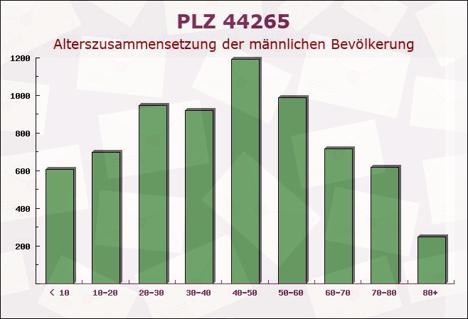 Postleitzahl 44265 Dortmund, Nordrhein-Westfalen - Männliche Bevölkerung
