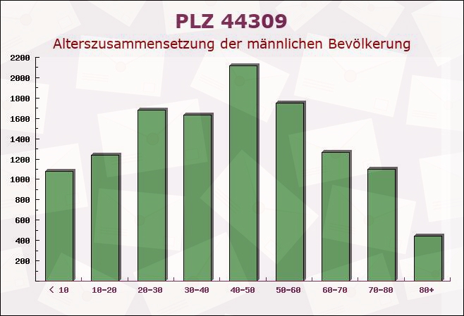 Postleitzahl 44309 Dortmund, Nordrhein-Westfalen - Männliche Bevölkerung