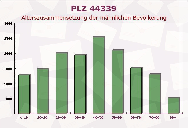 Postleitzahl 44339 Dortmund, Nordrhein-Westfalen - Männliche Bevölkerung