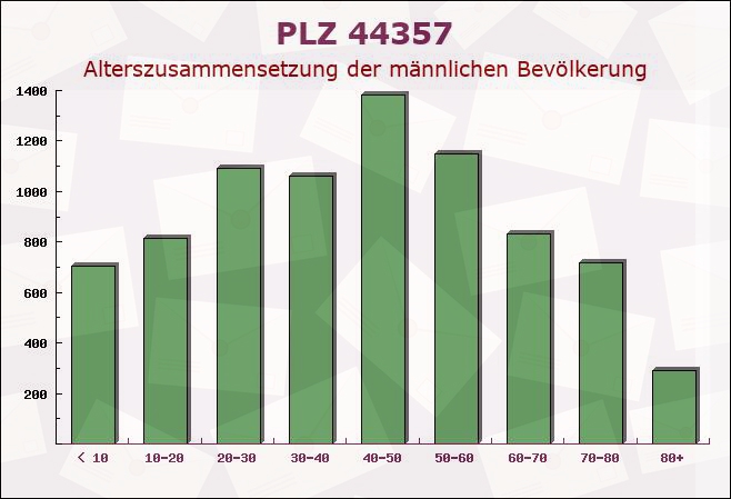 Postleitzahl 44357 Dortmund, Nordrhein-Westfalen - Männliche Bevölkerung