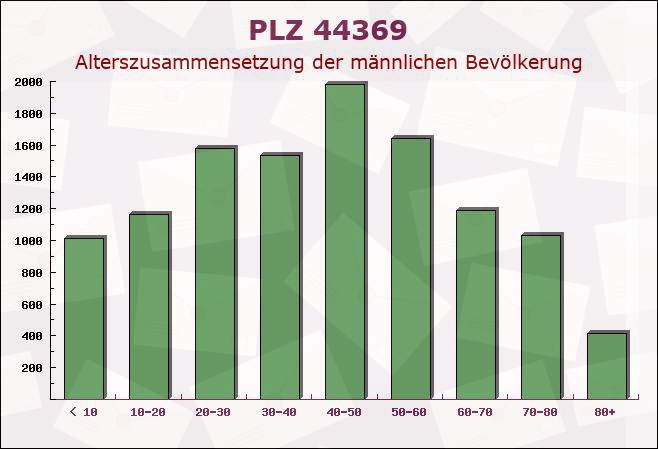 Postleitzahl 44369 Dortmund, Nordrhein-Westfalen - Männliche Bevölkerung