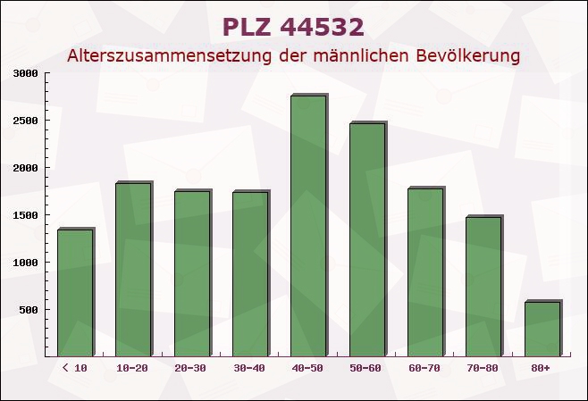 Postleitzahl 44532 Lünen, Nordrhein-Westfalen - Männliche Bevölkerung