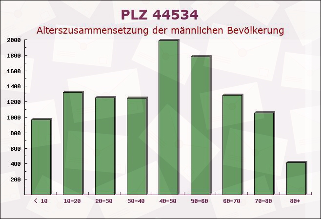 Postleitzahl 44534 Lünen, Nordrhein-Westfalen - Männliche Bevölkerung