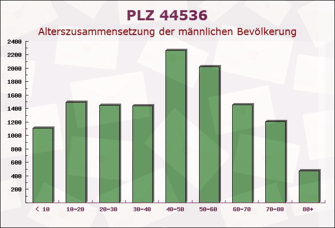 Postleitzahl 44536 Lünen, Nordrhein-Westfalen - Männliche Bevölkerung