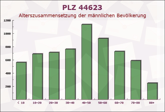 Postleitzahl 44623 Herne, Nordrhein-Westfalen - Männliche Bevölkerung