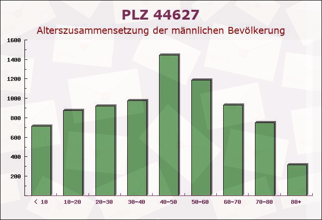 Postleitzahl 44627 Herne, Nordrhein-Westfalen - Männliche Bevölkerung