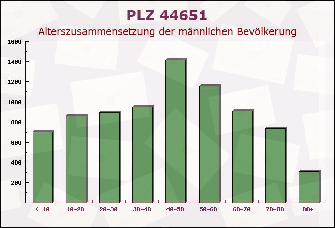 Postleitzahl 44651 Herne, Nordrhein-Westfalen - Männliche Bevölkerung