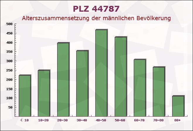 Postleitzahl 44787 Bochum, Nordrhein-Westfalen - Männliche Bevölkerung