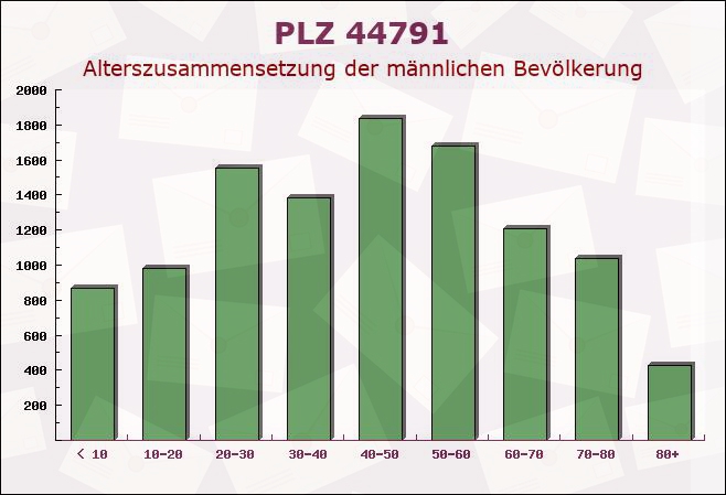 Postleitzahl 44791 Bochum, Nordrhein-Westfalen - Männliche Bevölkerung