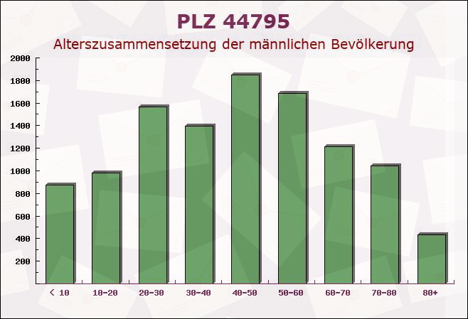 Postleitzahl 44795 Bochum, Nordrhein-Westfalen - Männliche Bevölkerung
