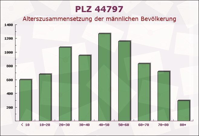 Postleitzahl 44797 Bochum, Nordrhein-Westfalen - Männliche Bevölkerung