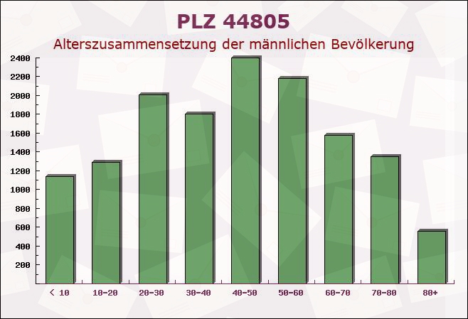 Postleitzahl 44805 Bochum, Nordrhein-Westfalen - Männliche Bevölkerung